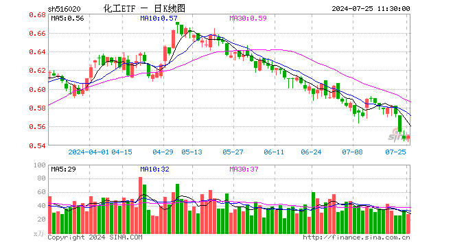 化工ETF（516020）涨0.55%，半日成交额1498.24万元