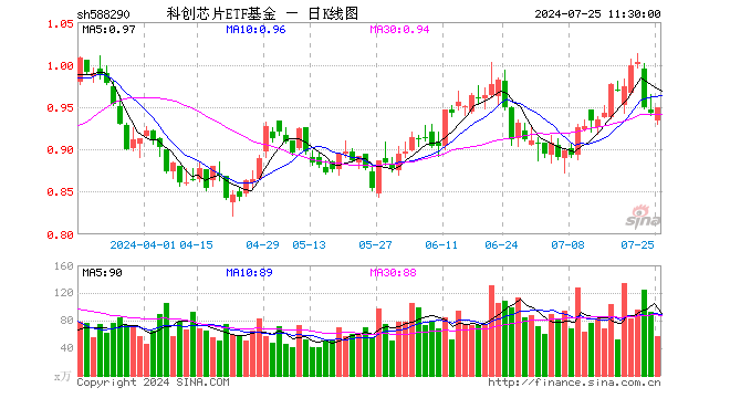 科创芯片ETF基金（588290）涨0.74%，半日成交额5322.30万元