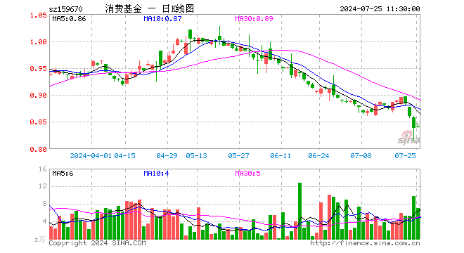 消费ETF基金（159670）涨0.36%，半日成交额591.91万元