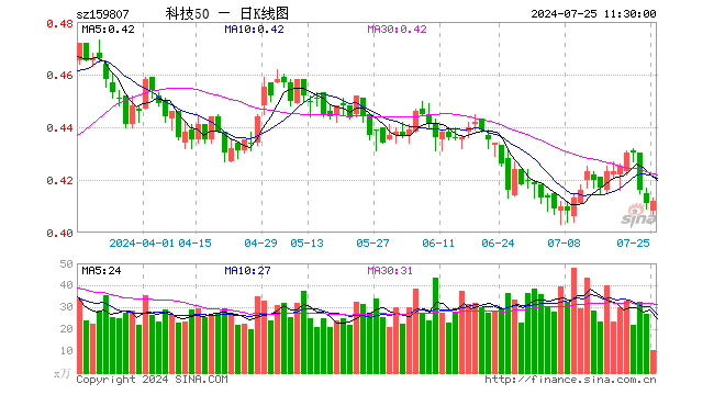 科技ETF（159807）涨0.24%，半日成交额420.11万元