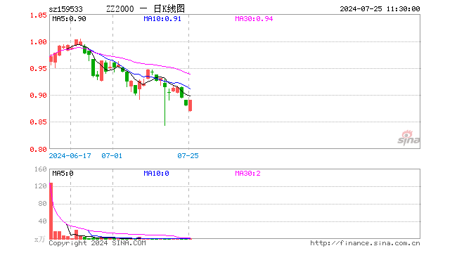 中证2000ETF基金（159533）涨1.14%，半日成交额14.11万元