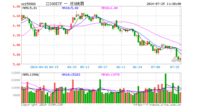 中证500ETF博时（159968）涨0.53%，半日成交额639.59万元