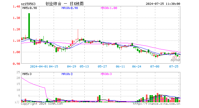 创业板综ETF华夏（159563）涨0.42%，半日成交额165.61万元