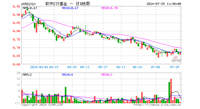 软件ETF基金（561010）涨1.51%，半日成交额32.58万元