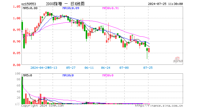 2000ETF增强（159553）涨1.40%，半日成交额9.09万元