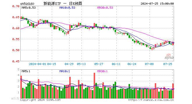 新能源ETF（516160）涨1.90%，成交额1.37亿元