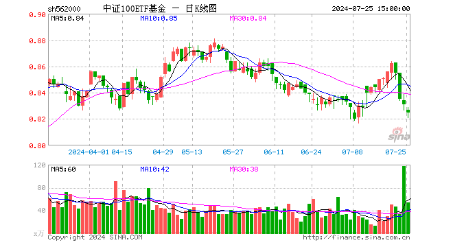 中证100ETF基金（562000）跌0.72%，成交额4465.69万元