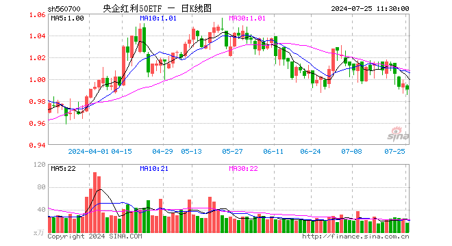 央企红利50ETF（560700）跌0.60%，半日成交额1595.64万元