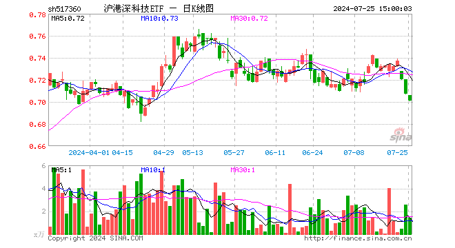 沪港深科技ETF（517360）跌0.85%，成交额99.13万元