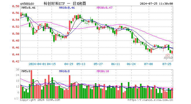 科创材料ETF（588160）涨1.35%，半日成交额467.74万元