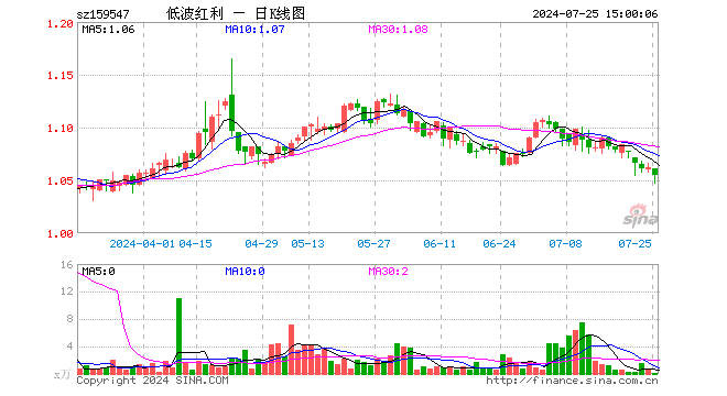 红利低波50ETF（159547）跌0.66%，成交额15.34万元