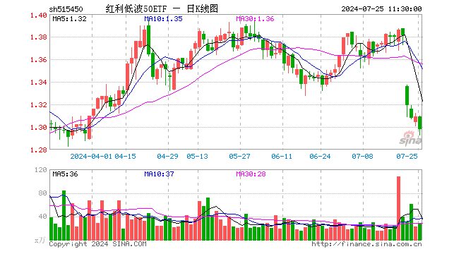 红利低波50ETF（515450）跌0.84%，半日成交额3491.36万元