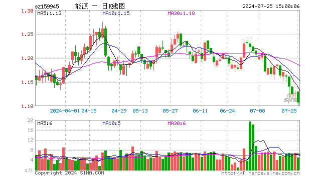 能源ETF基金（159945）跌1.69%，成交额540.68万元