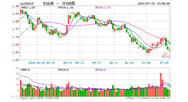 创业板ETF（159915）跌0.31%，成交额9.13亿元