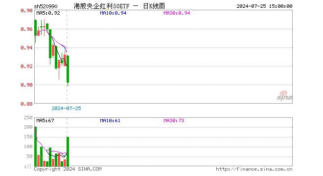 港股央企红利50ETF（520990）跌3.22%，成交额1.35亿元