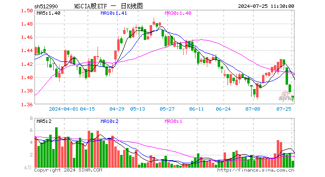 MSCIA股ETF（512990）跌0.58%，半日成交额143.77万元