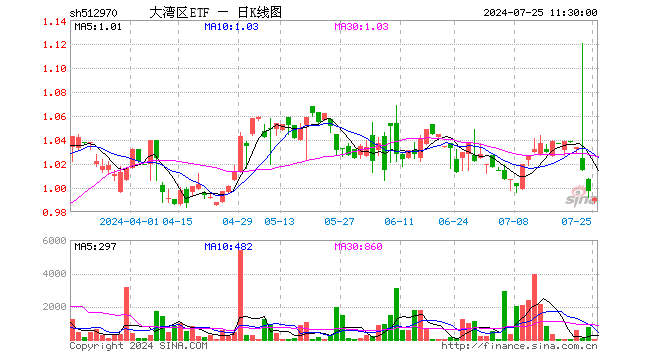 大湾区ETF（512970）跌0.60%，半日成交额4649.00元