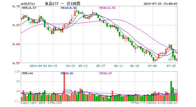 食品ETF（515710）涨0.00%，成交额1766.09万元