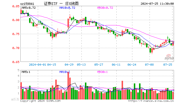 证券ETF（159841）涨1.41%，半日成交额8705.40万元