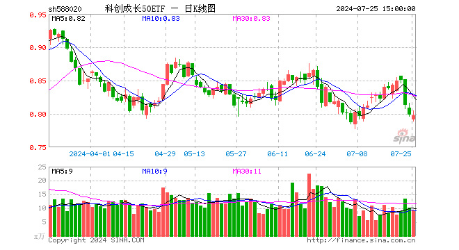 科创成长50ETF（588020）跌0.13%，成交额728.29万元