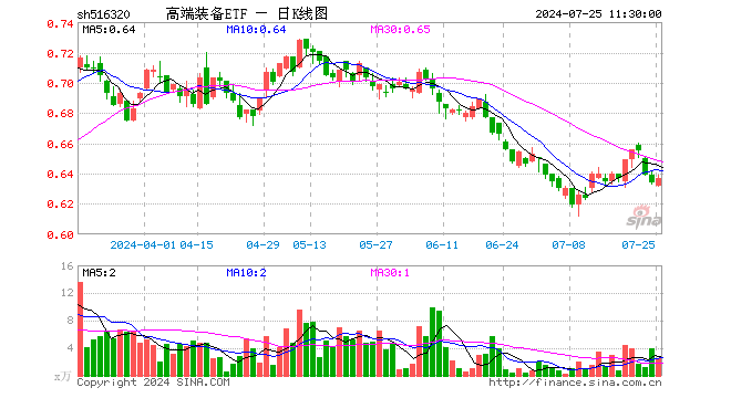 高端装备ETF（516320）涨0.47%，半日成交额155.26万元