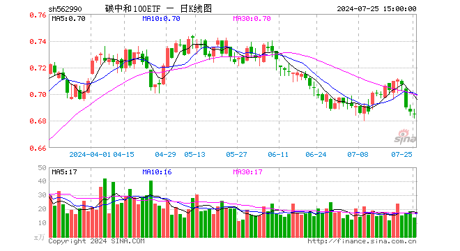 碳中和100ETF（562990）跌0.29%，成交额958.44万元