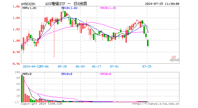 A50增强ETF（563280）跌1.59%，半日成交额27.86万元