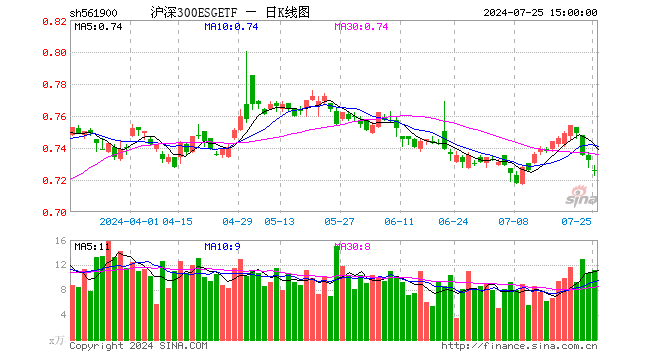 沪深300ESGETF（561900）跌0.82%，成交额813.17万元