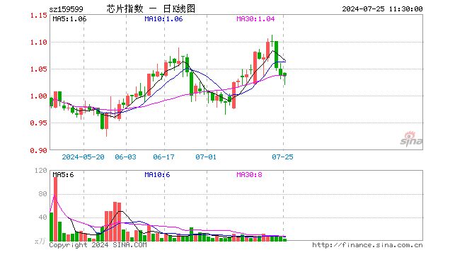 芯片ETF基金（159599）涨0.00%，半日成交额349.73万元