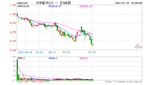 汽车配件ETF（562260）跌0.36%，成交额102.01万元