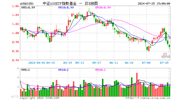 中证A50ETF指数基金（560350）跌0.62%，成交额2.09亿元