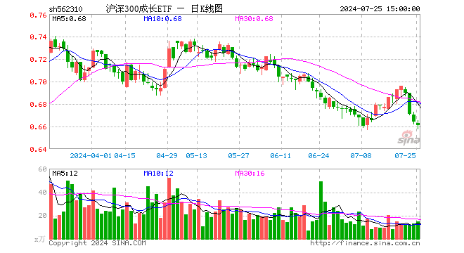 沪深300成长ETF（562310）跌0.45%，成交额977.59万元