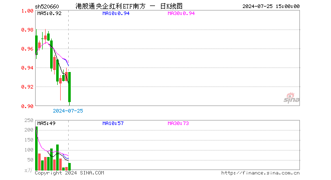 港股通央企红利ETF南方（520660）跌3.32%，成交额3120.05万元