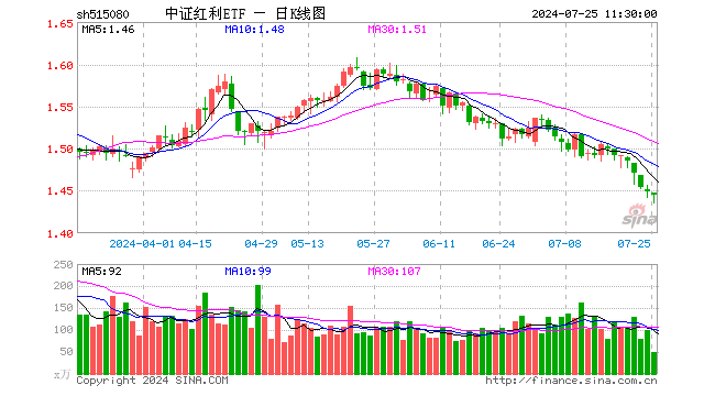 中证红利ETF（515080）跌0.28%，半日成交额7063.73万元