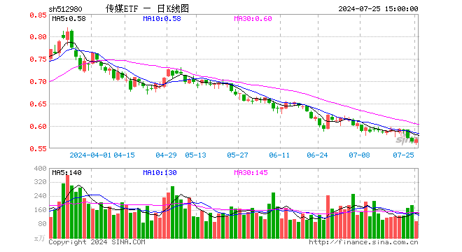 传媒ETF（512980）涨0.88%，成交额5291.55万元