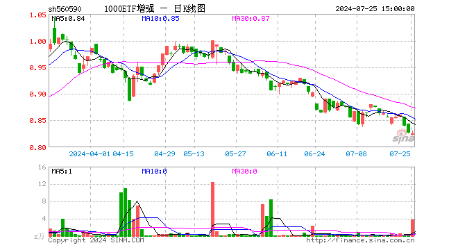 1000ETF增强（560590）跌0.12%，成交额310.48万元