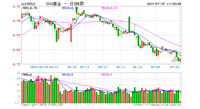 2000指数ETF（159521）涨1.05%，半日成交额132.17万元