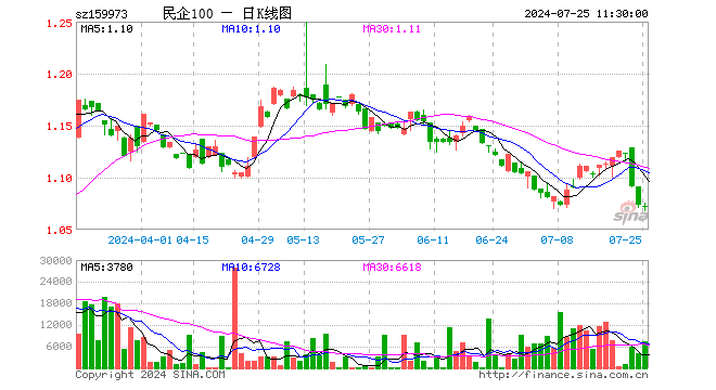 民企ETF（159973）跌0.09%，半日成交额78.94万元