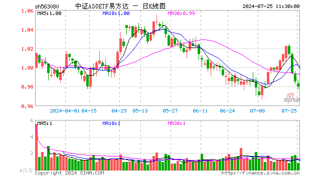 中证A50ETF易方达（563080）跌0.51%，半日成交额8248.16万元