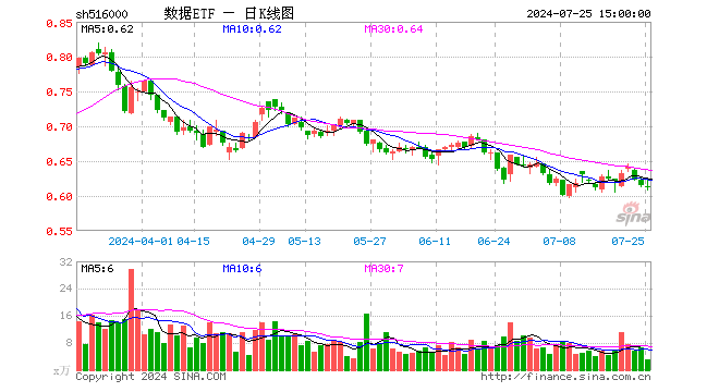 数据ETF（516000）跌0.33%，成交额188.86万元