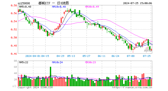 医疗器械指数ETF（159898）涨0.21%，成交额1012.40万元