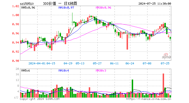 沪深300价值ETF（159510）跌0.63%，半日成交额123.28万元