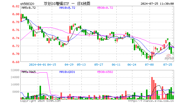 双创50增强ETF（588320）涨0.29%，半日成交额28.14万元