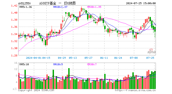 A50ETF基金（512550）跌0.37%，成交额1459.79万元