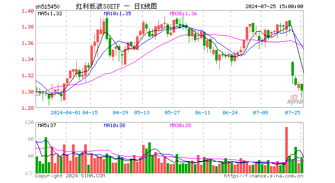 红利低波50ETF（515450）跌0.61%，成交额4486.93万元