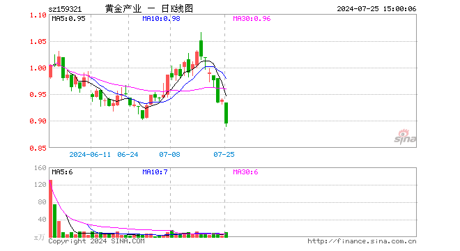 黄金股票ETF（159321）跌4.69%，成交额956.10万元