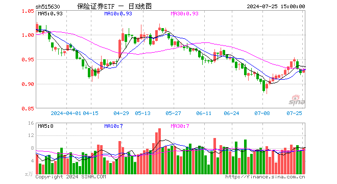 保险证券ETF（515630）涨0.76%，成交额761.22万元