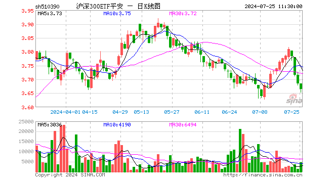 沪深300ETF平安（510390）跌0.54%，半日成交额173.32万元