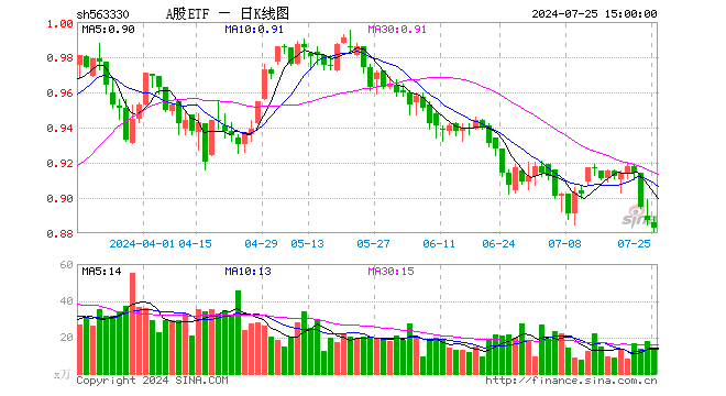 A股ETF（563330）跌0.45%，成交额1175.14万元