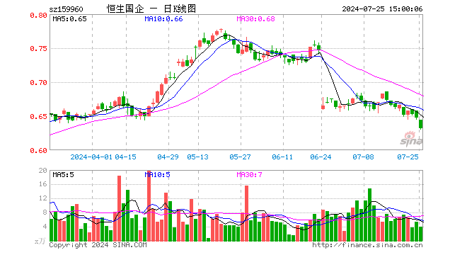 恒生中国企业ETF（159960）跌2.32%，成交额251.60万元